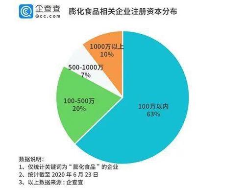 随着生産技術和産品質量水平不斷提高,我國規模以上膨化食品加工企業